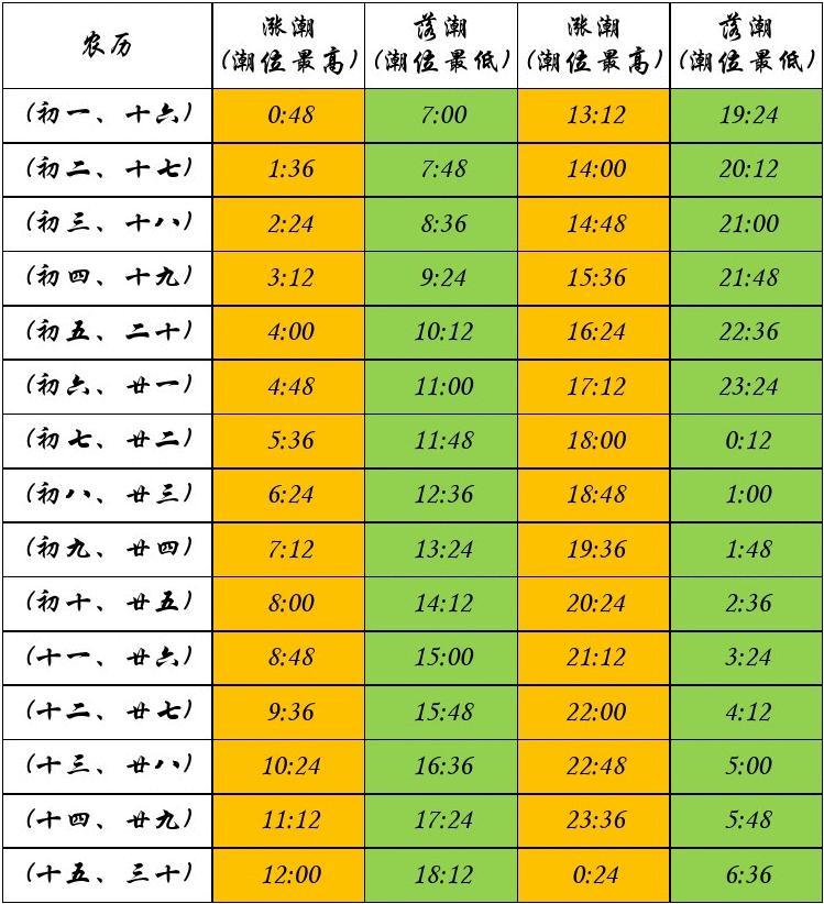 涨潮退潮时间表神秘的原理